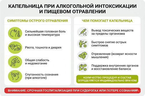 Инфографика: симптомы острого отравления и польза капельницы для детоксикации организма